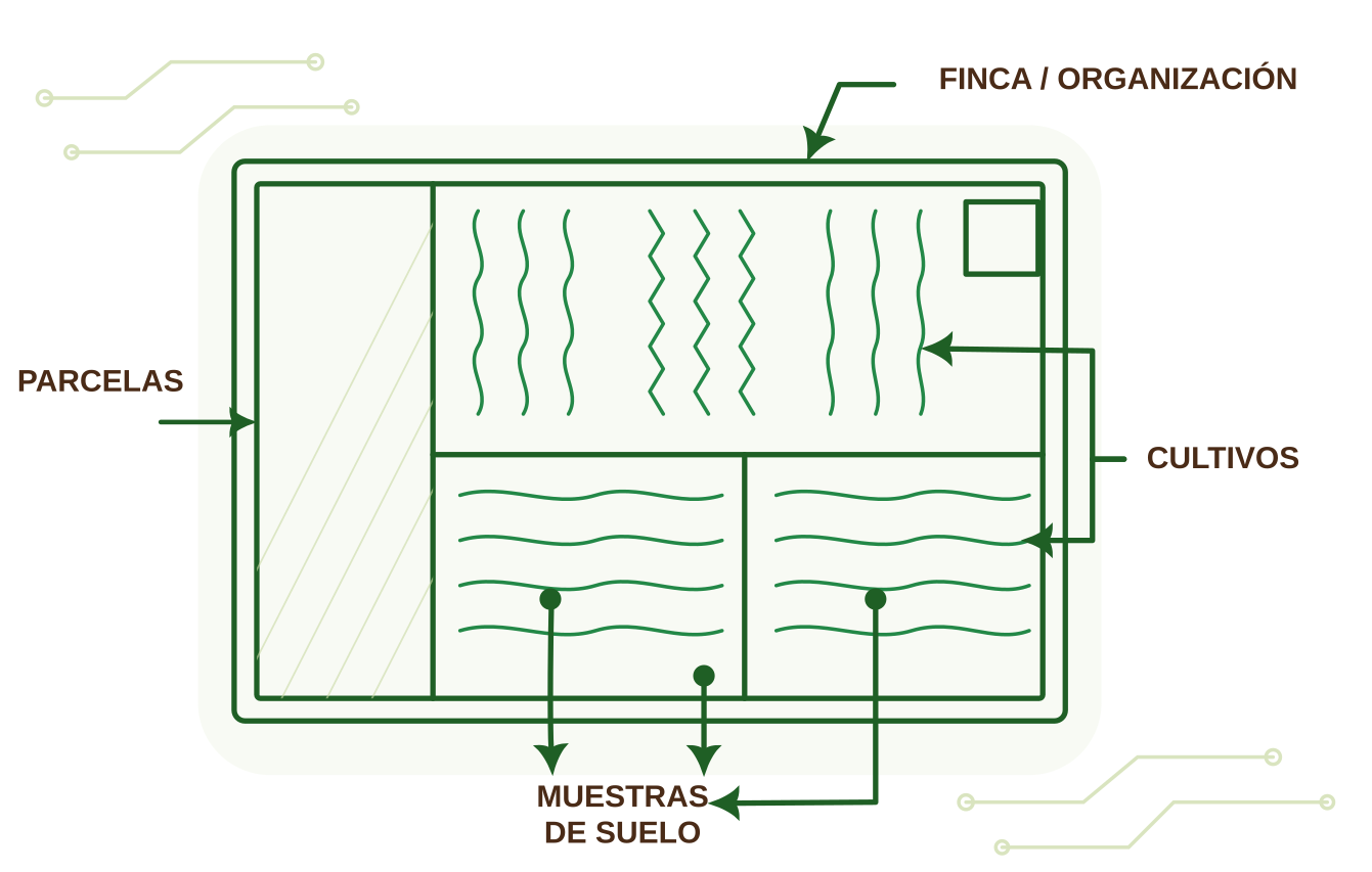 Modelo de datos del kit con fincas, parcelas, cultivos y muestras